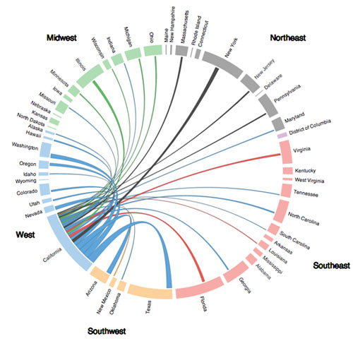 Californian Migration, 2012, source screen Wired