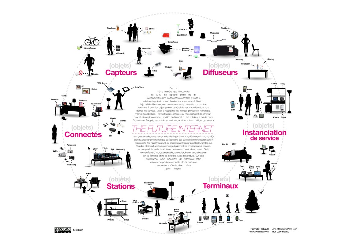 l'internet des objets