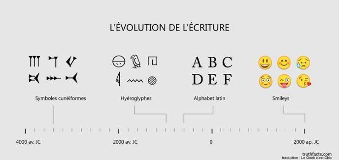 writing évolution