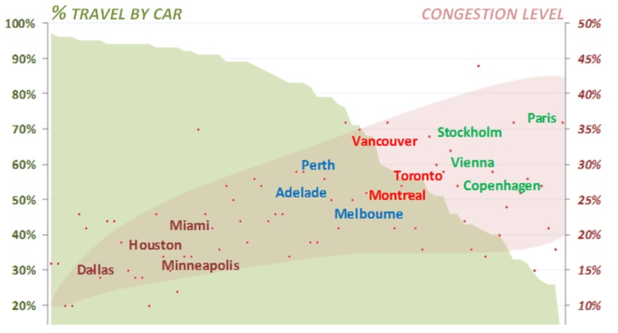 INFOGRPHC-Congestion-VS-Auto-Mode-Share