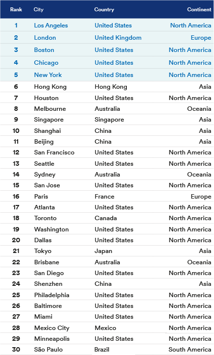 global-cities-top-30-table